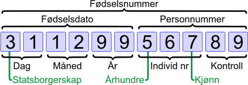 Oppbygging av et norskt fødselsnummer.